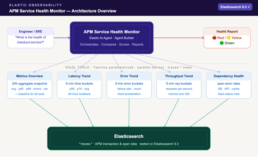 From five dashboards to one prompt: how we built an APM health monitor with Elastic Agent Builder