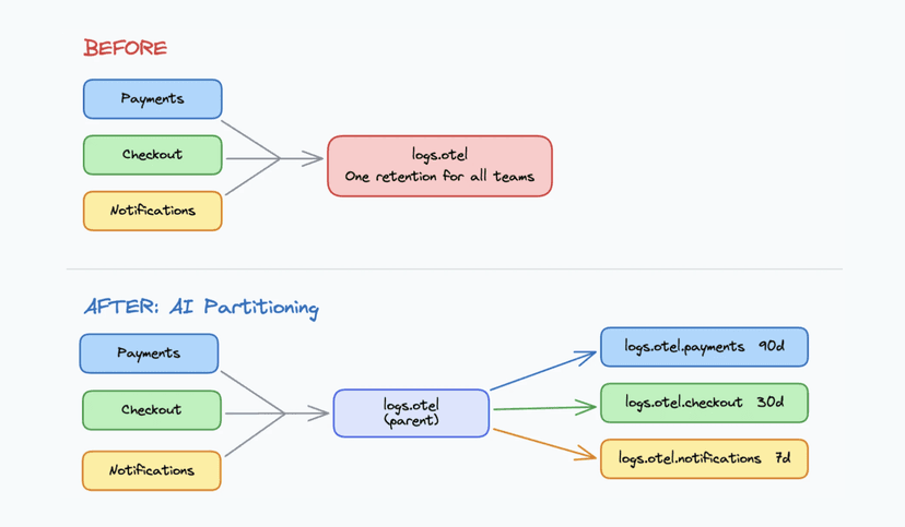 One OTLP endpoint, three teams, zero routing rules: Elasticsearch Streams AI Partitioning