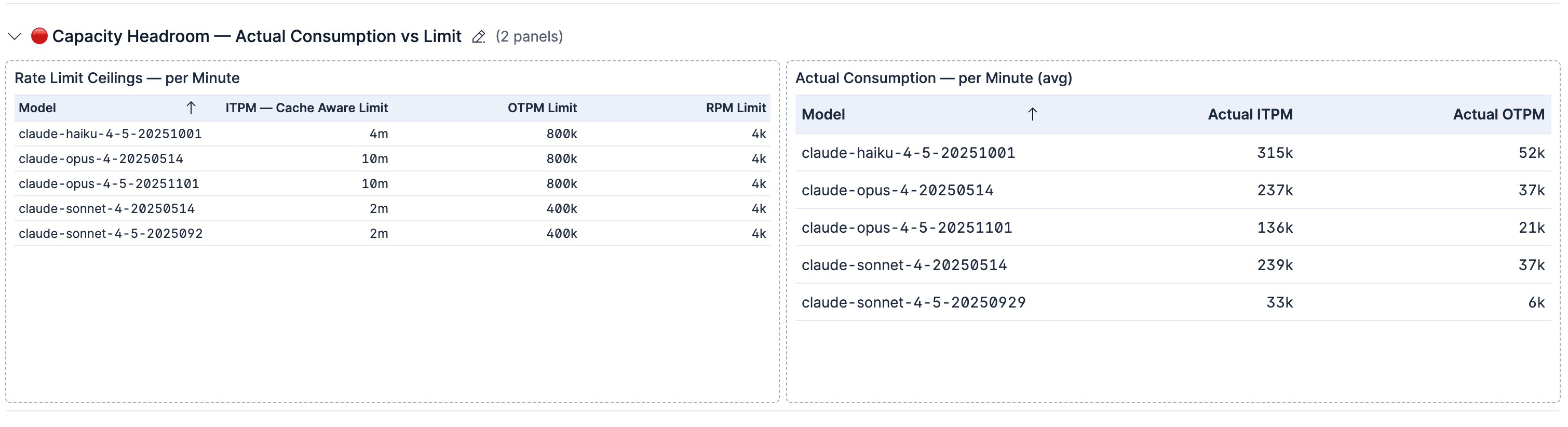 Rate limits dashboard