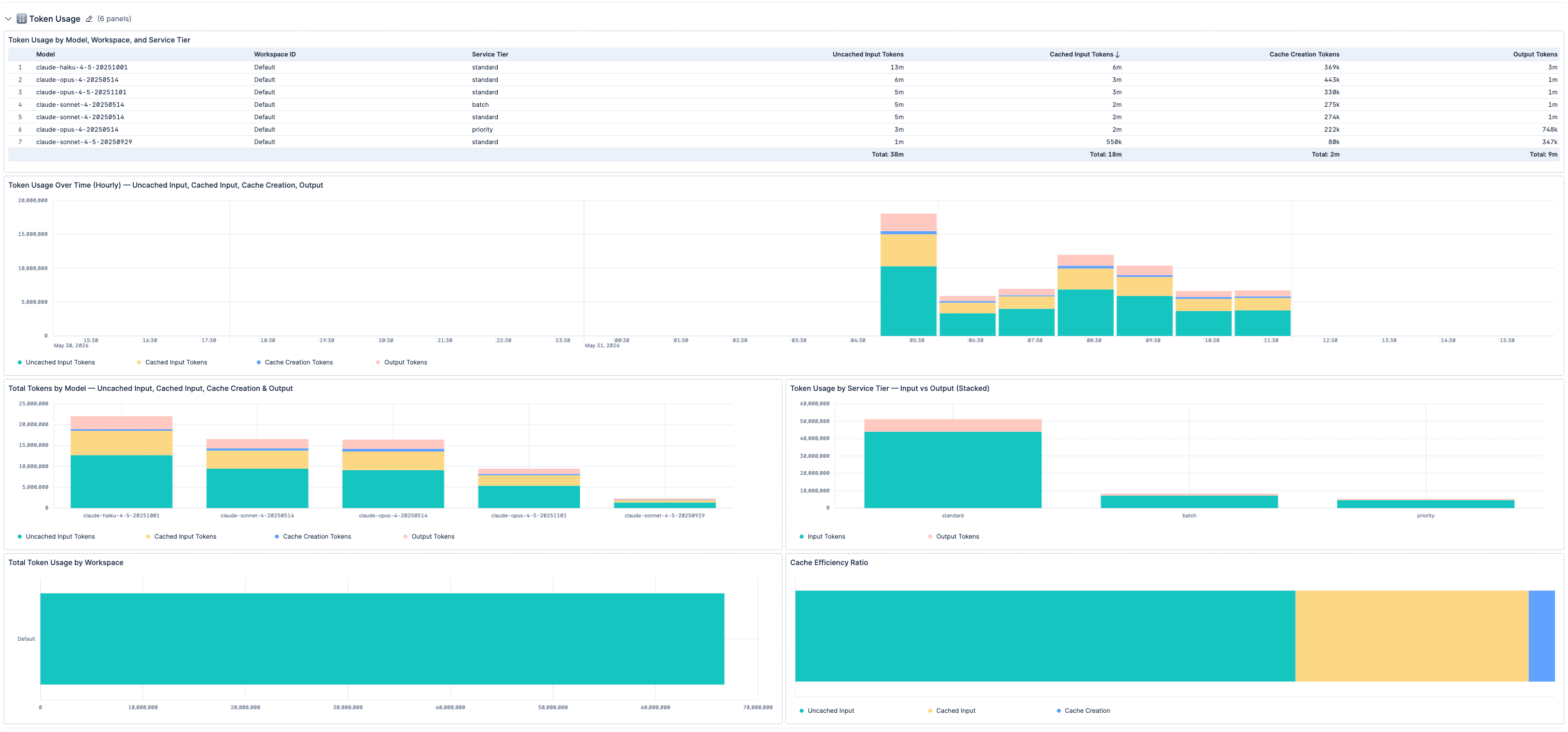 Token usage dashboard
