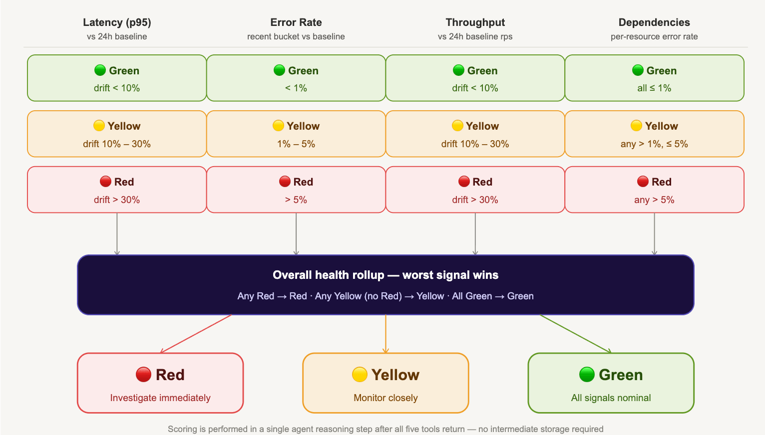 Four metric columns - Latency, Error Rate, Throughput, Dependencies - converging into Red/Yellow/Green outcome states