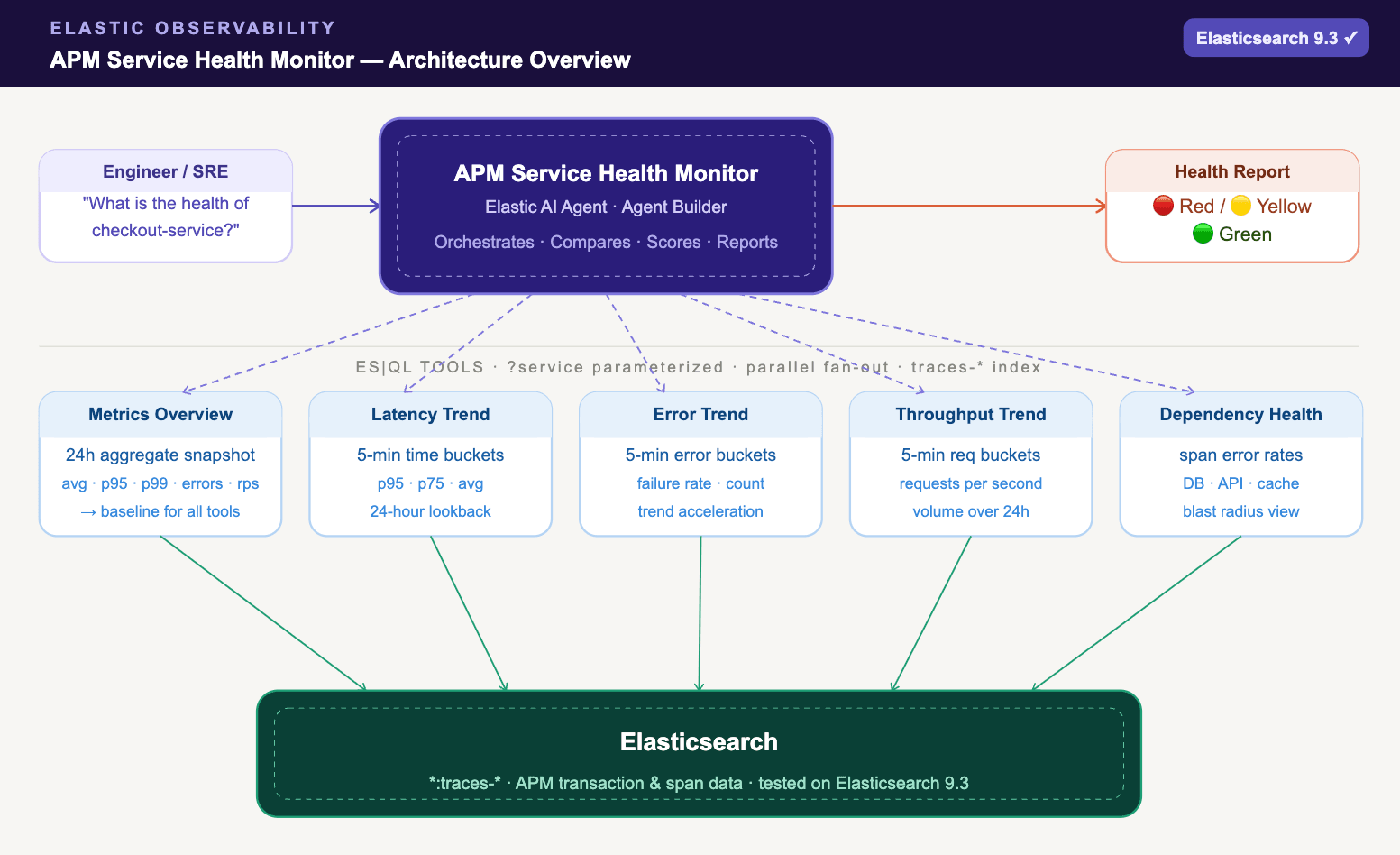 APM Service Health Monitor agent at the centre, fanning out to five ES|QL tools querying traces-*