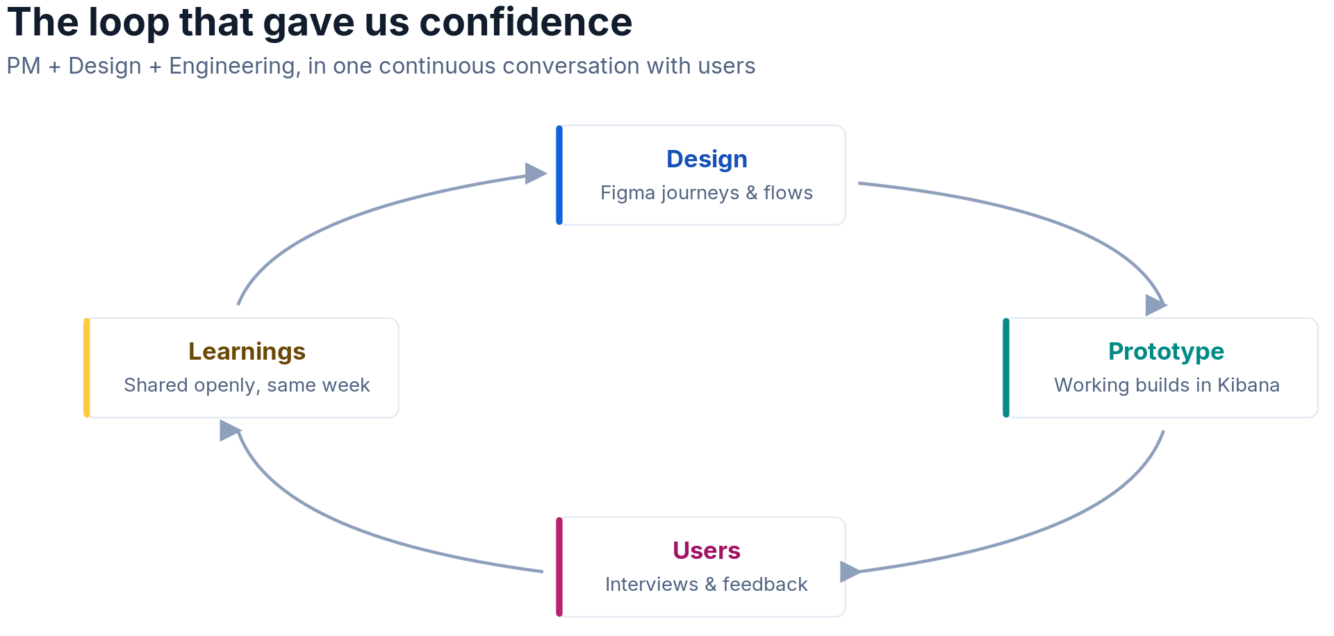 The loop that gave us confidence: design, prototype, users, learnings