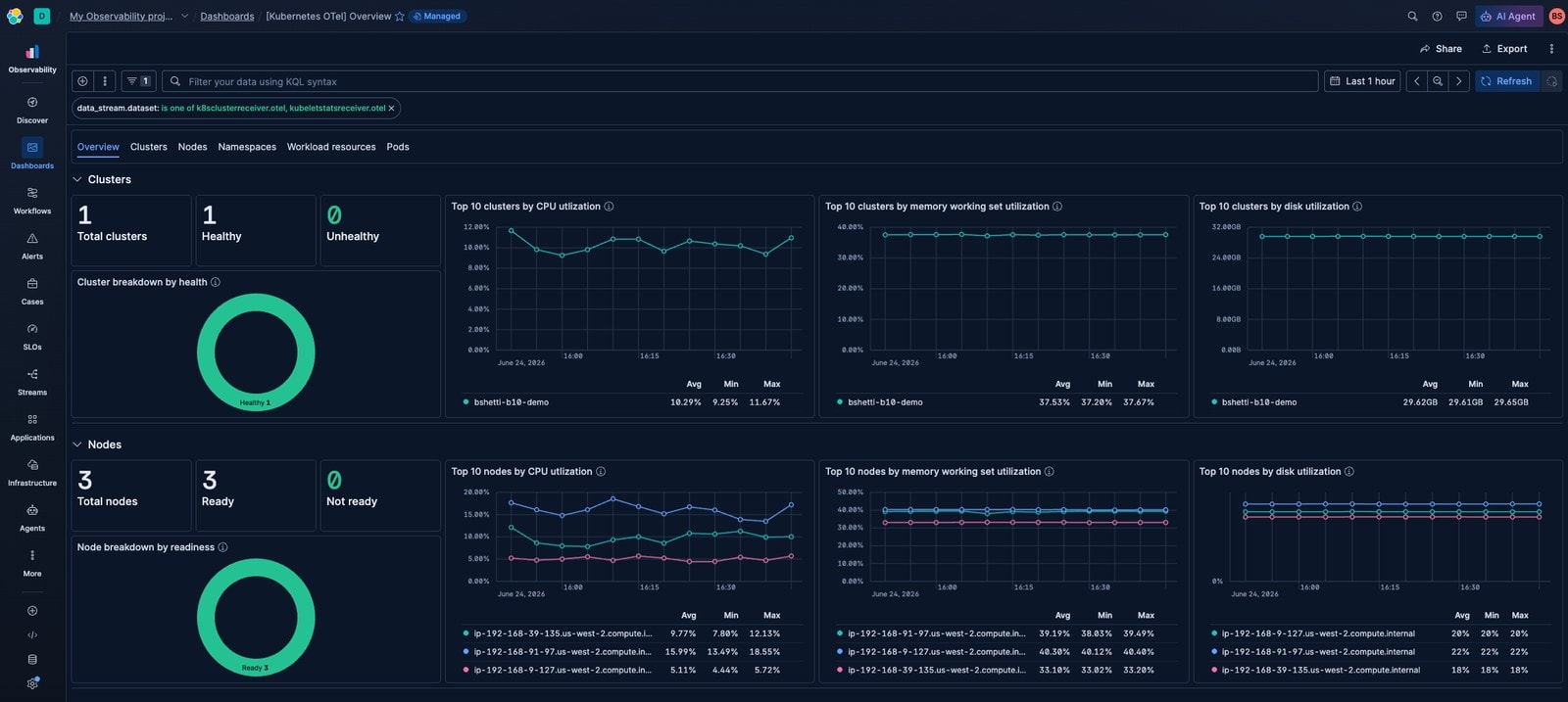 Kubernetes overview dashboard in Kibana with cluster and node CPU, memory, and readiness views after Datadog migration