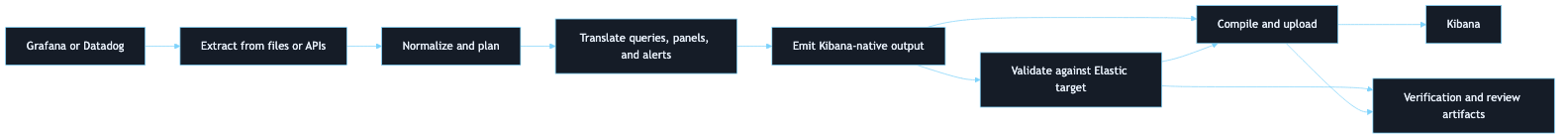 End-to-end Observability Migration Platform flow from Datadog extract through translate, validate, compile, and upload to Kibana