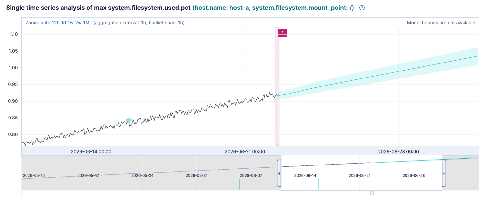 Disk capacity forecast in Kibana's single metric viewer with a 14-day confidence band for host-a