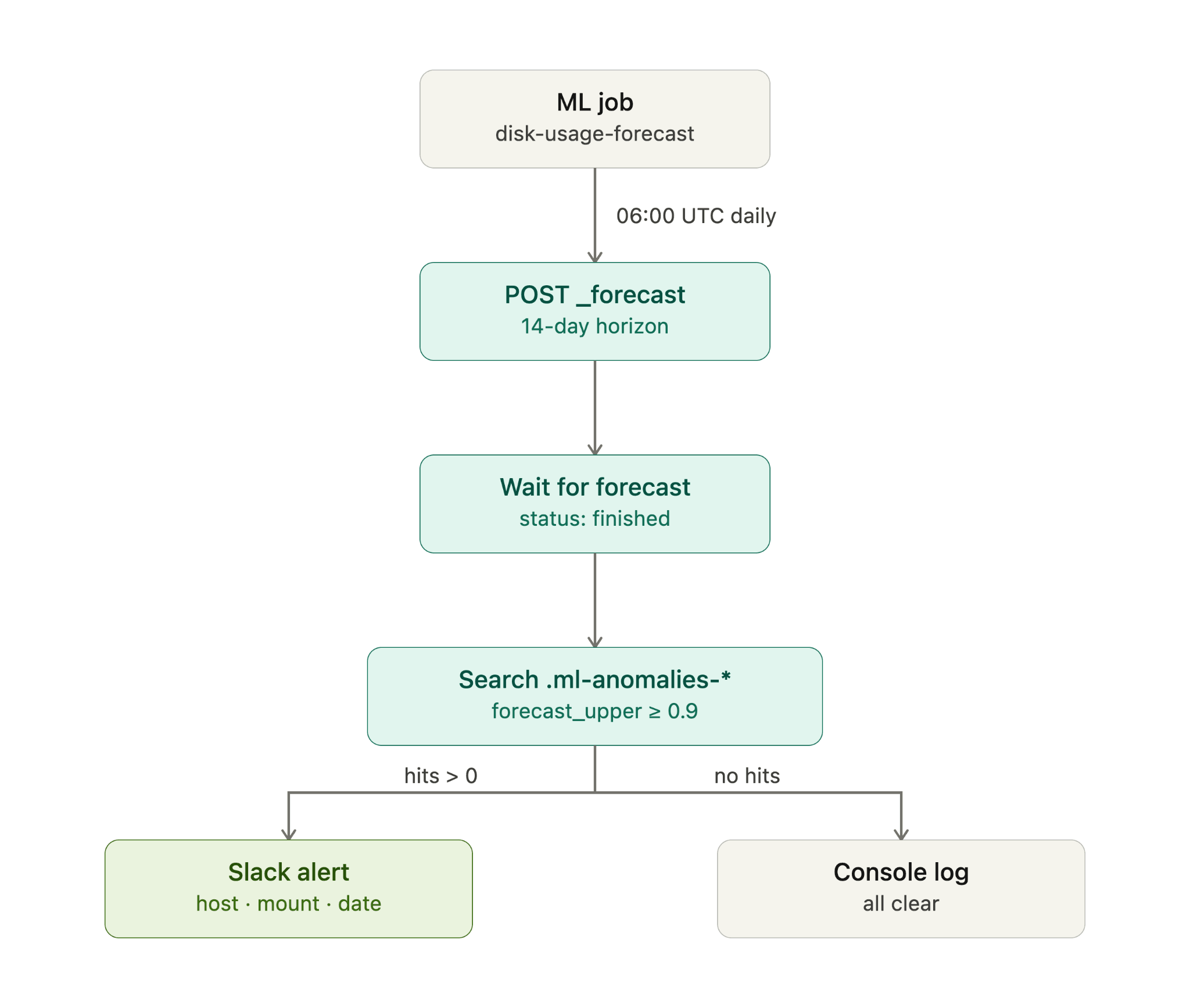 Kibana Workflows steps for disk capacity alerts: forecast, breach search, Slack notification
