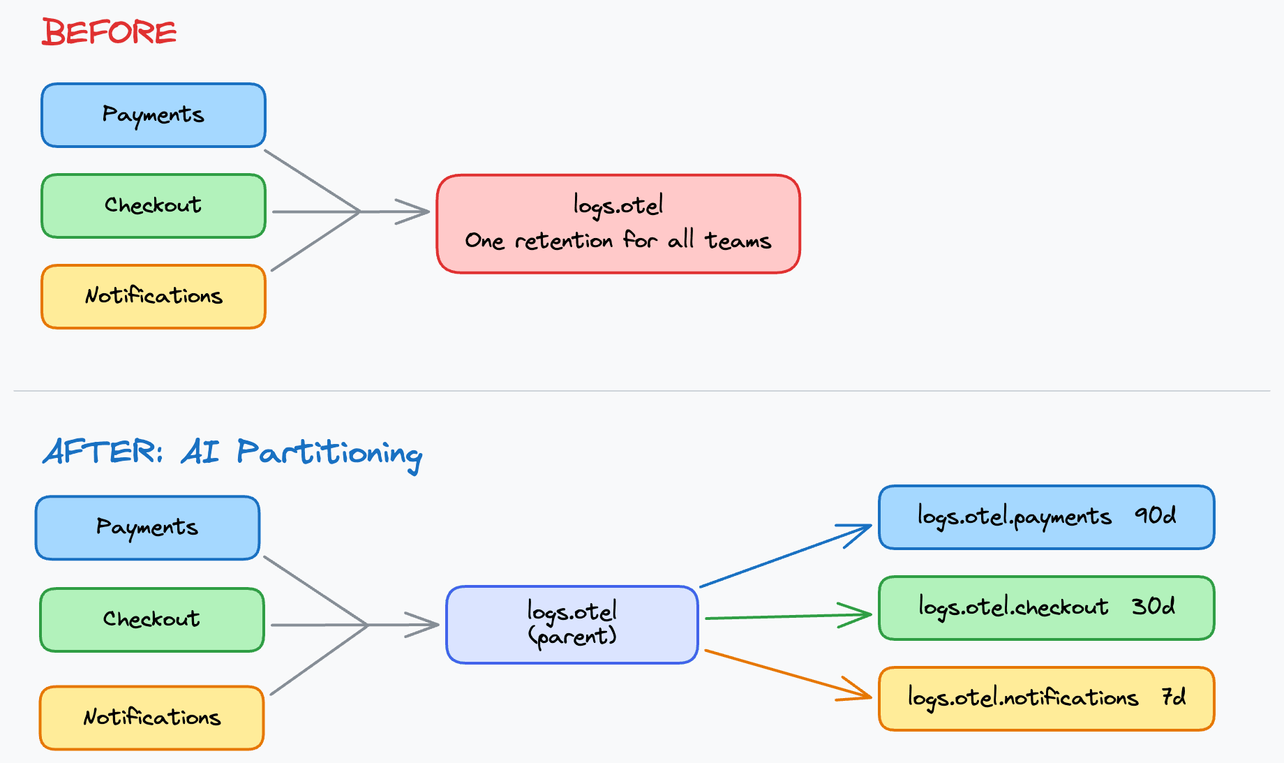 Before and after diagram: single retention for all teams becomes per-team retention with AI Partitioning