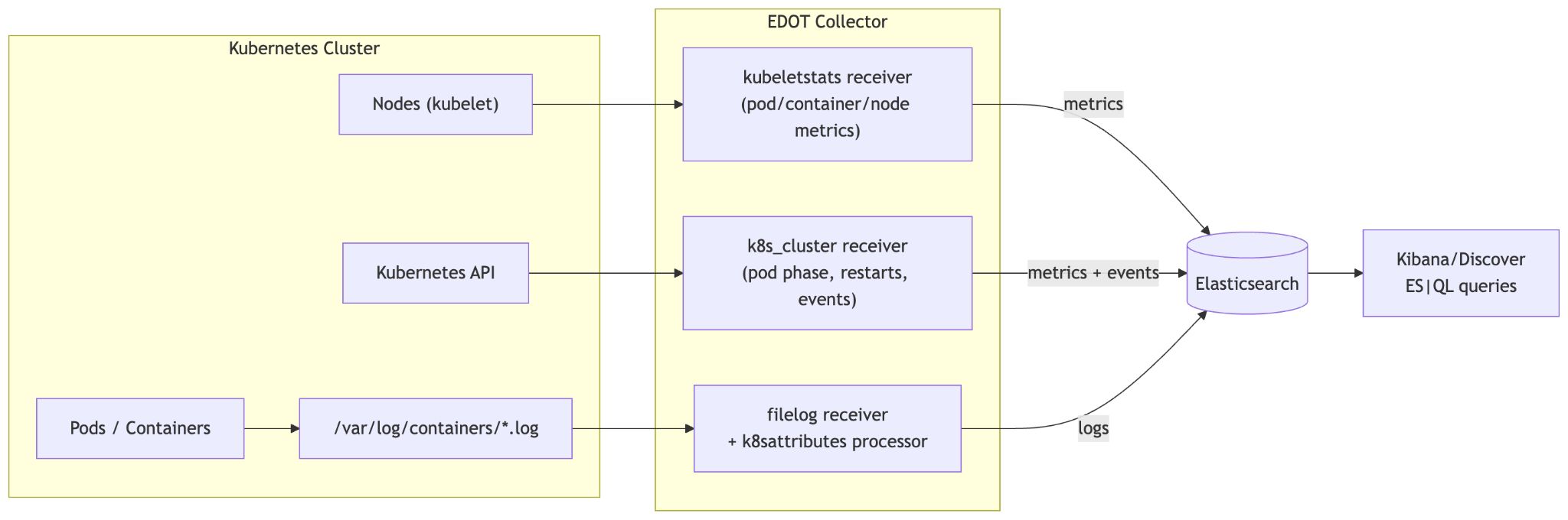 Kubernetes cluster overview