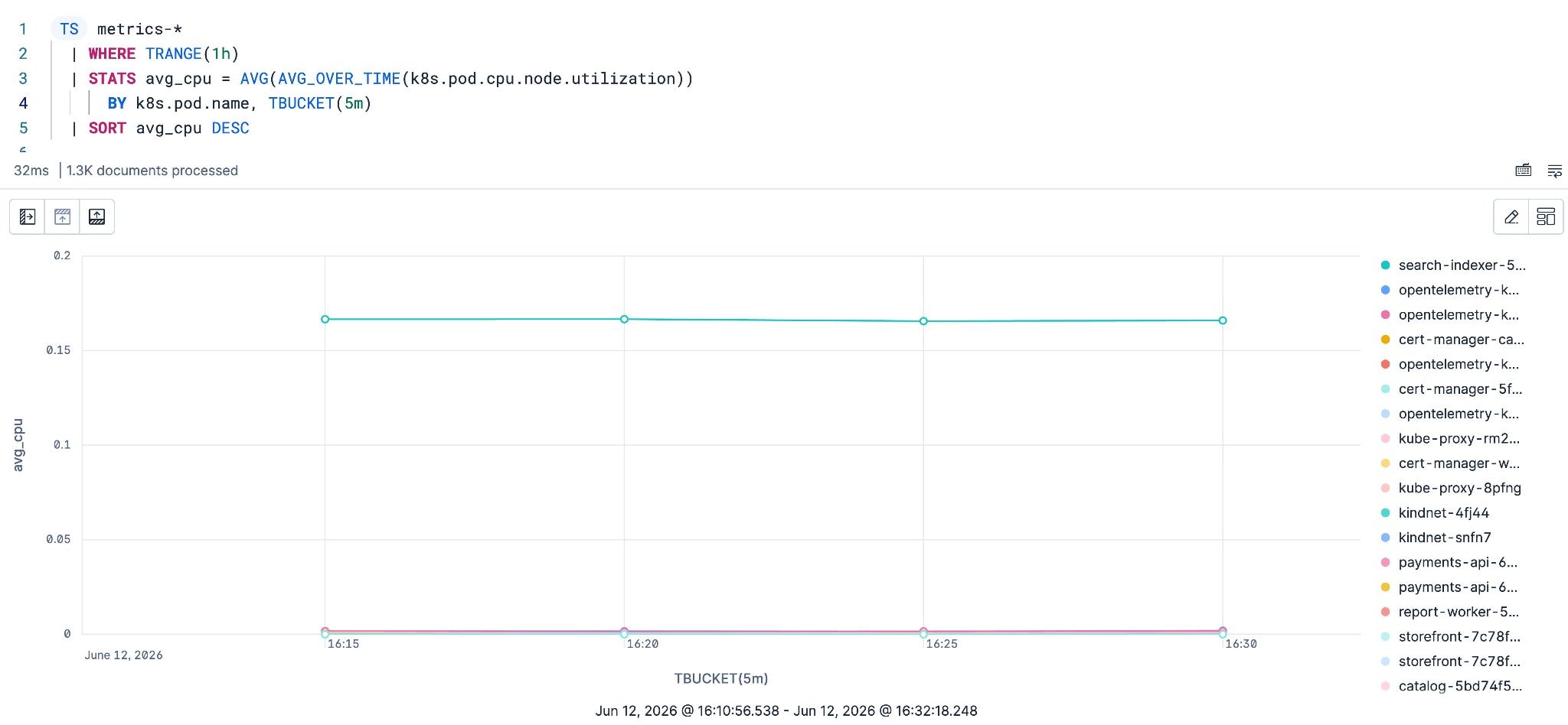 CPU usage by pod over time