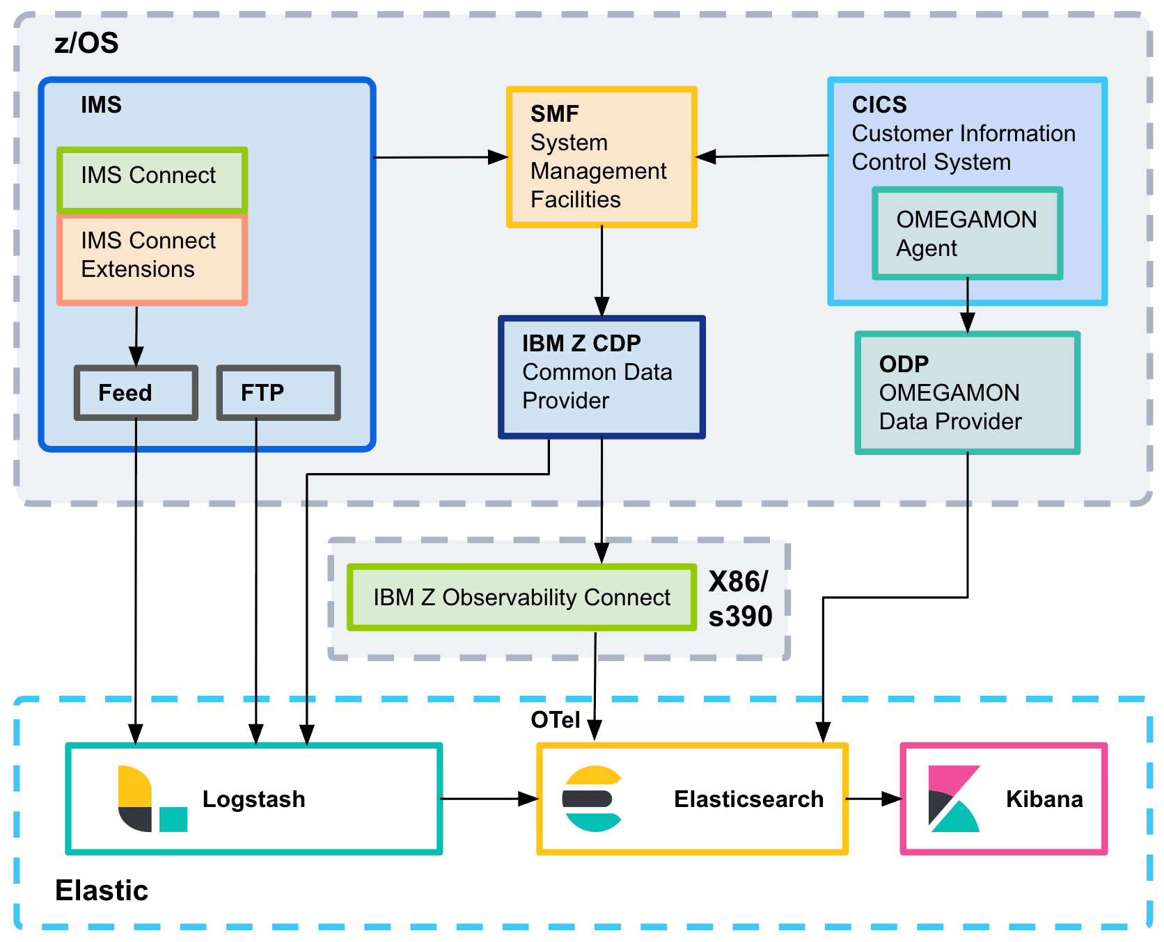 Flow diagram of the ingest paths from z/OS to Elastic