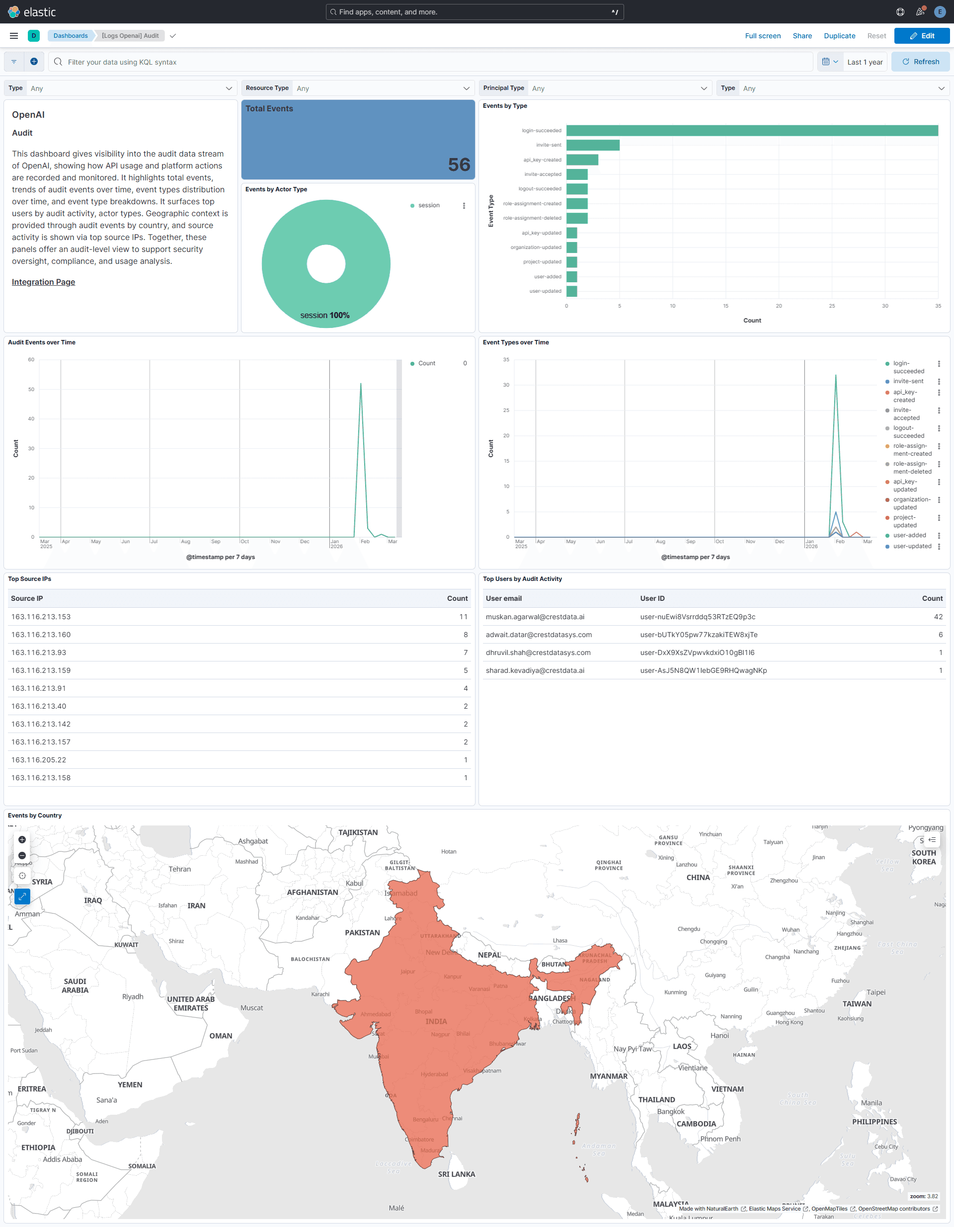 OpenAI audit log dashboard in Elastic, showing API key creation, project changes, user invitations and login activity events