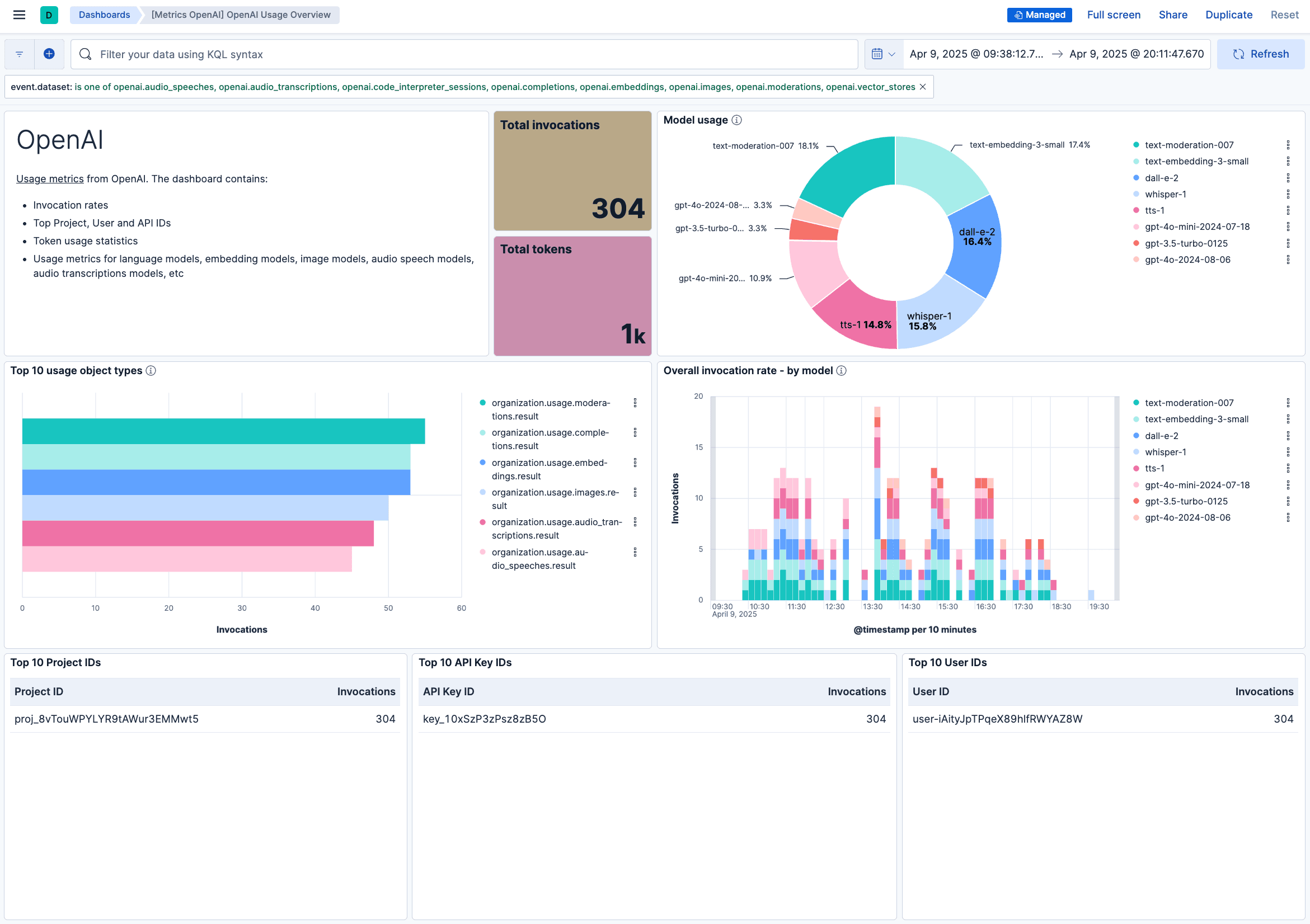 Pre-built OpenAI usage overview dashboard in Elastic showing total tokens, top models, top projects, top users and top API keys