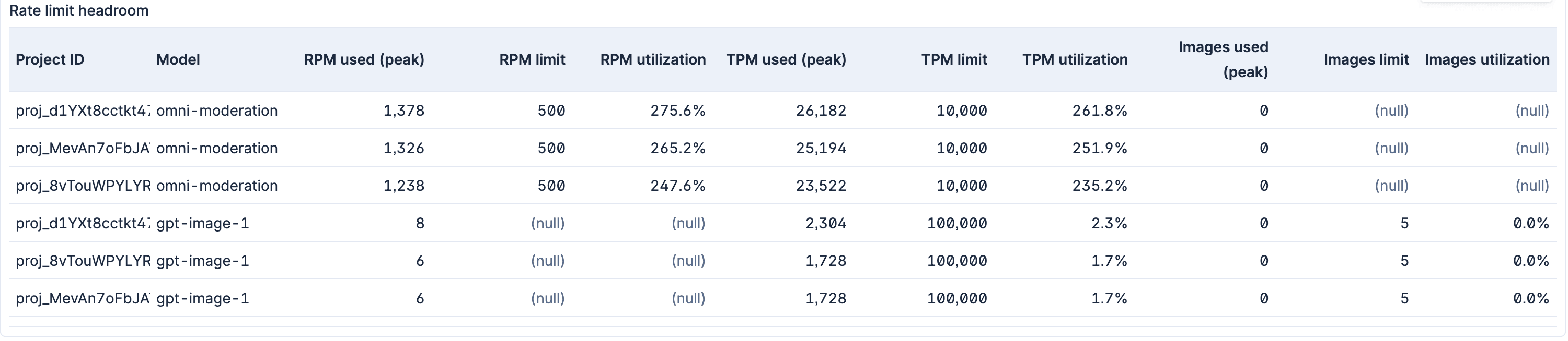 OpenAI rate limit headroom dashboard panel in Elastic, showing RPM, TPM and IPM utilization per project and model with the closest-to-throttling row at the top
