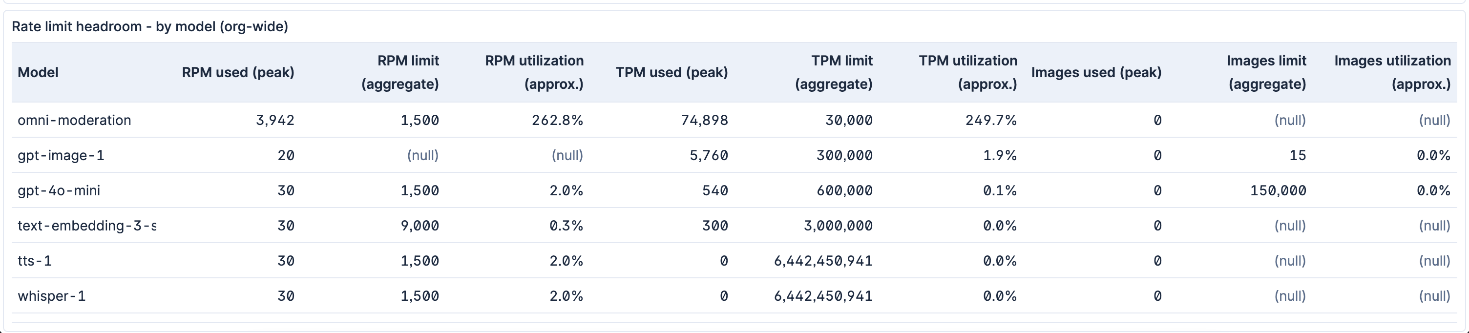 OpenAI rate limit headroom org-wide rollup in Elastic, summing RPM, TPM and IPM metrics by model across all active projects