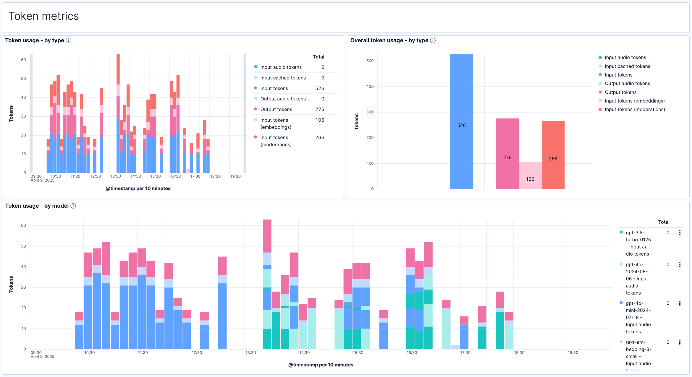 OpenAI token usage metrics by model and project in Elastic, showing input, output, cached and audio token consumption over time