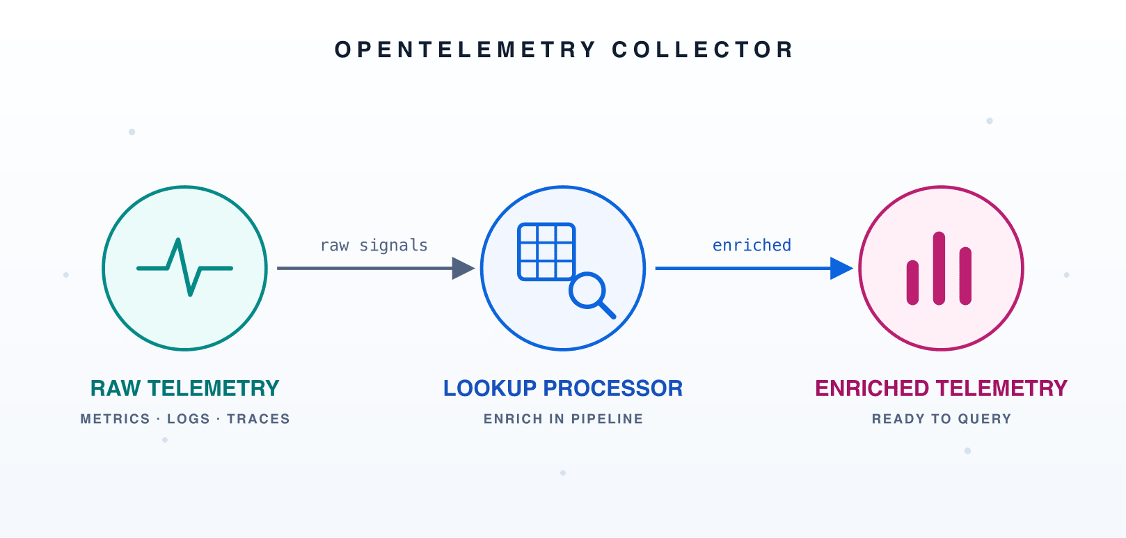 Raw telemetry flowing through the lookup processor into enriched telemetry