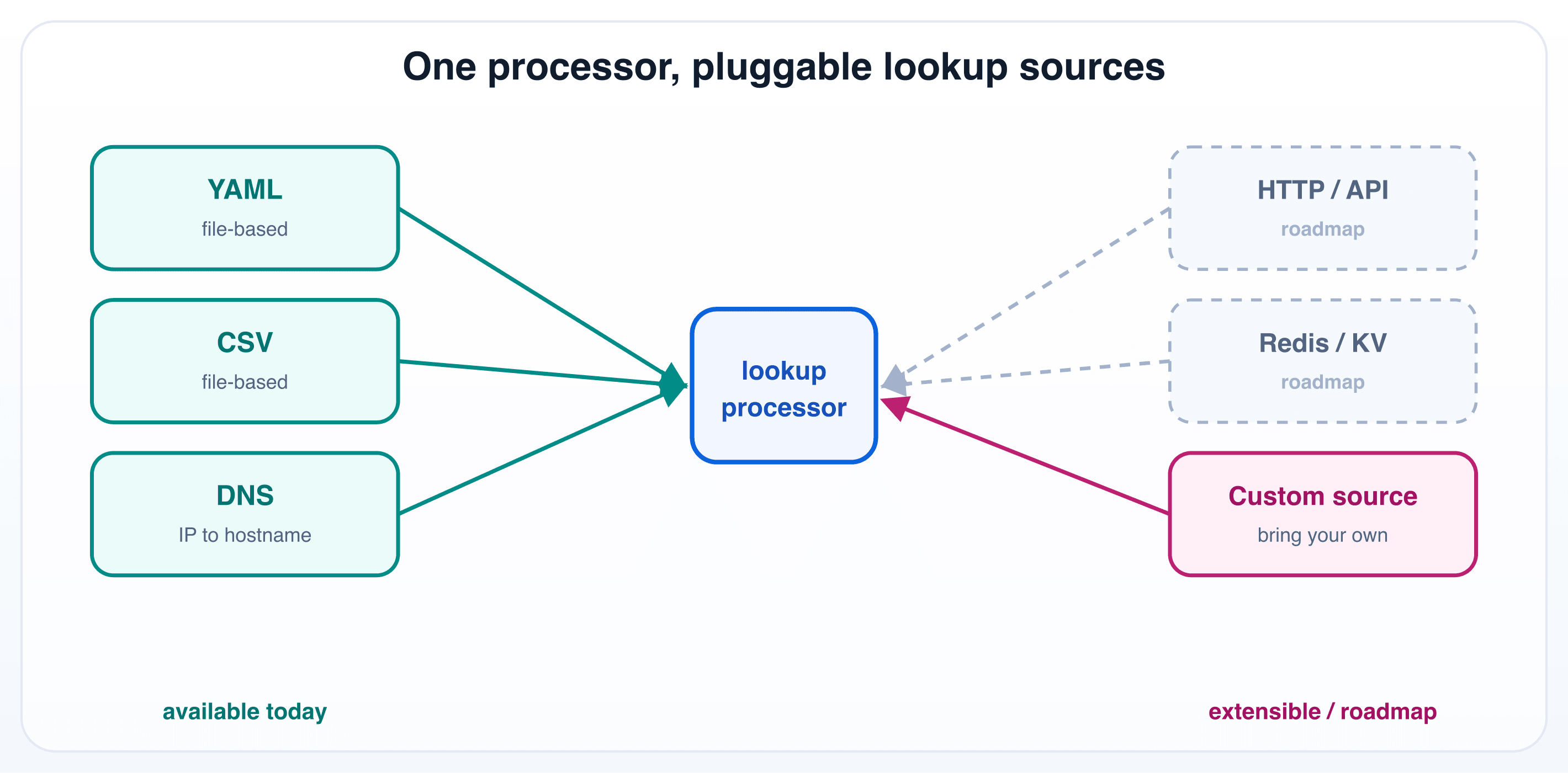 One lookup processor with pluggable sources: YAML, CSV, and DNS available today, HTTP and custom sources on the roadmap