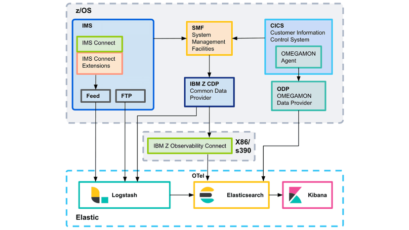 Elastic z/OS ingest: five architectures for mainframe data