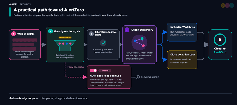 Alert Zero: AI-driven alert triage and attack investigation for the agentic SOC