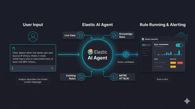 从简单英语到生产规则：Elastic Security 中的人工智能原生 Elasticsearch ES|QL 检测