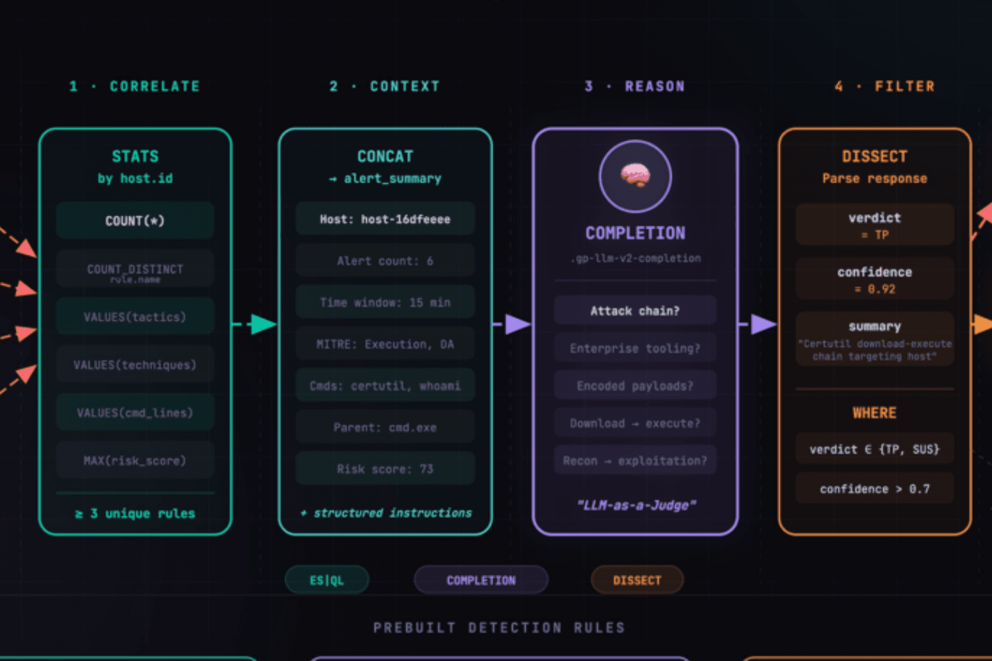 행동 그 이상: ES|QL 컴플리케이션을 통한 AI 증강 탐지 엔지니어링