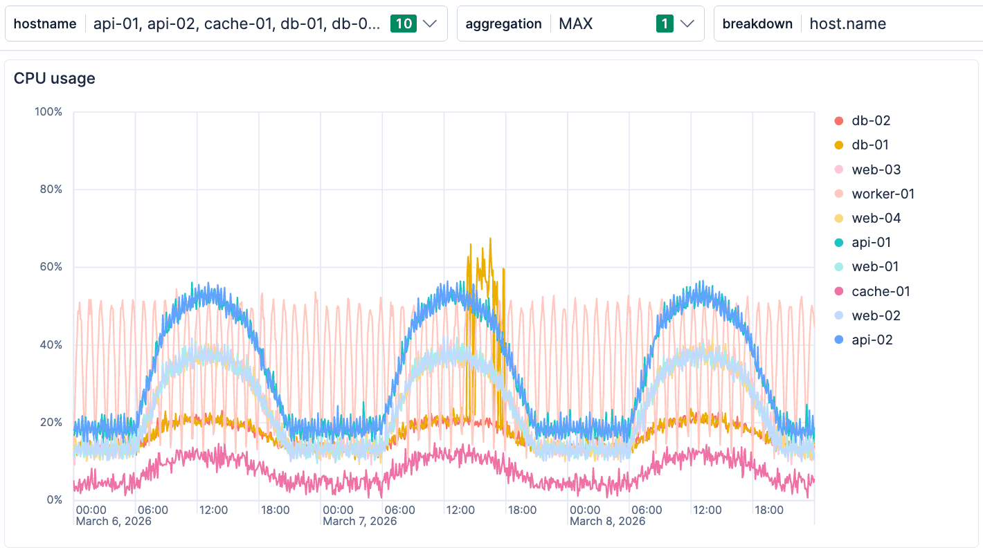 Turn Dashboards Into an Investigation Tool with ES|QL Variable Controls