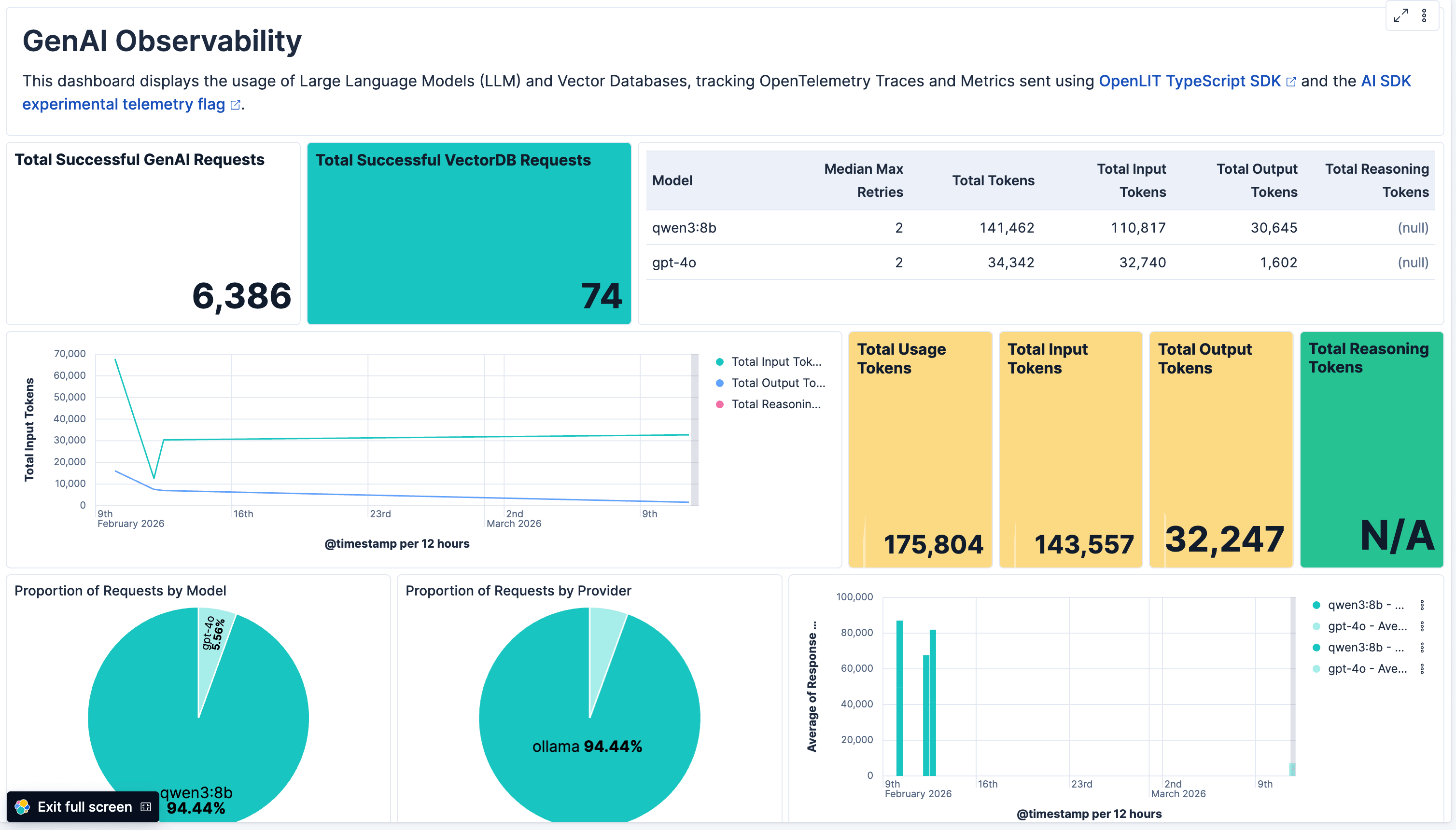 Elastic sample AI metrics dashboard