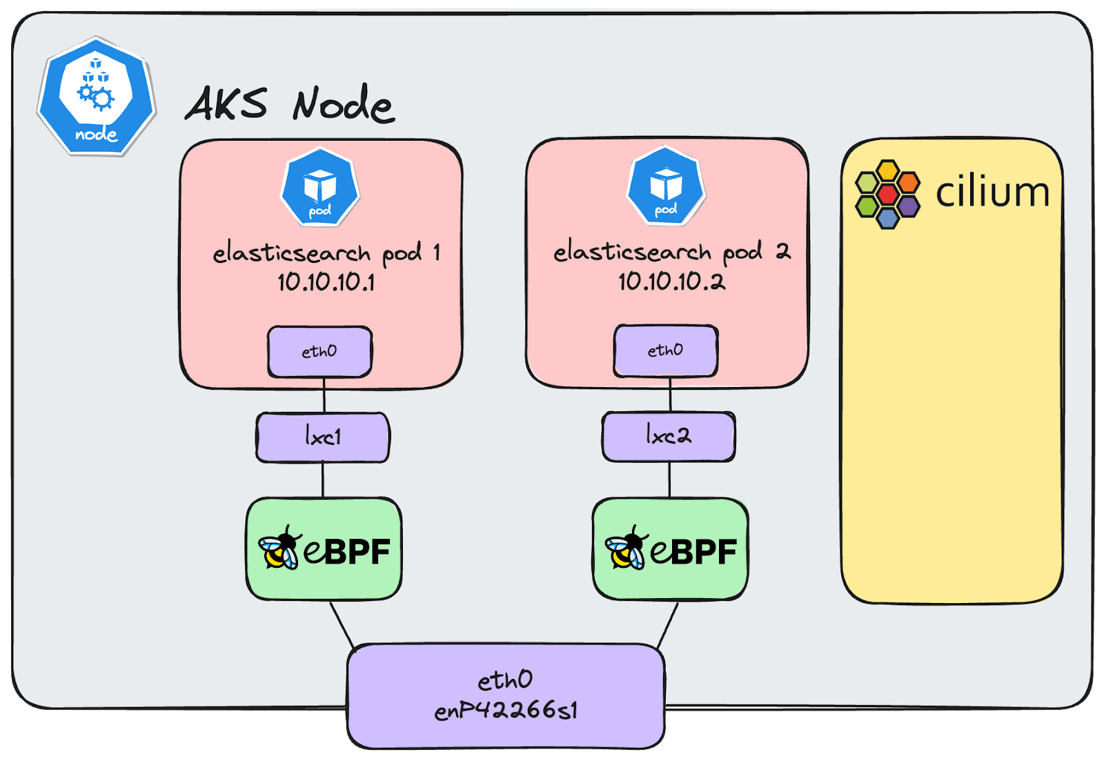 AKS Node Networking Diragram