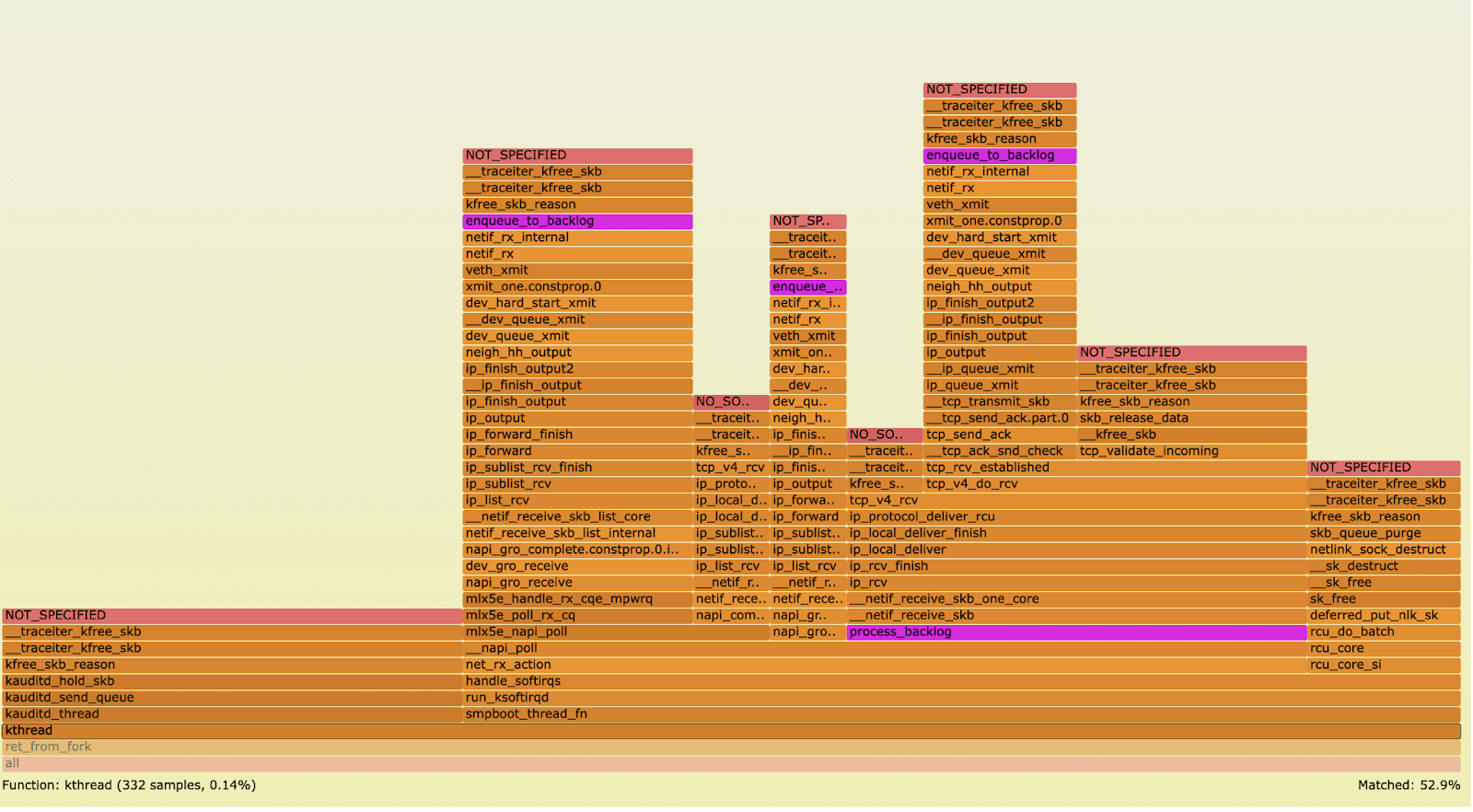AKS Node Packet Loss Flamegraph