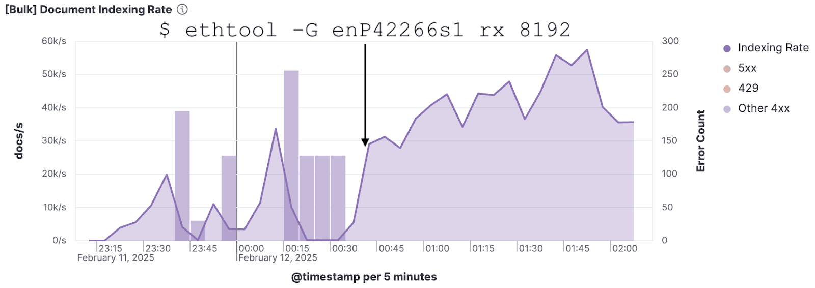 Indexing rate after RX ring buffer change