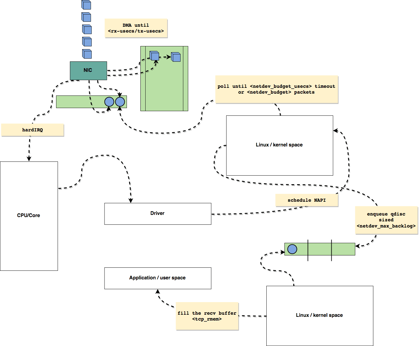 Linux Packet Flow Diagram