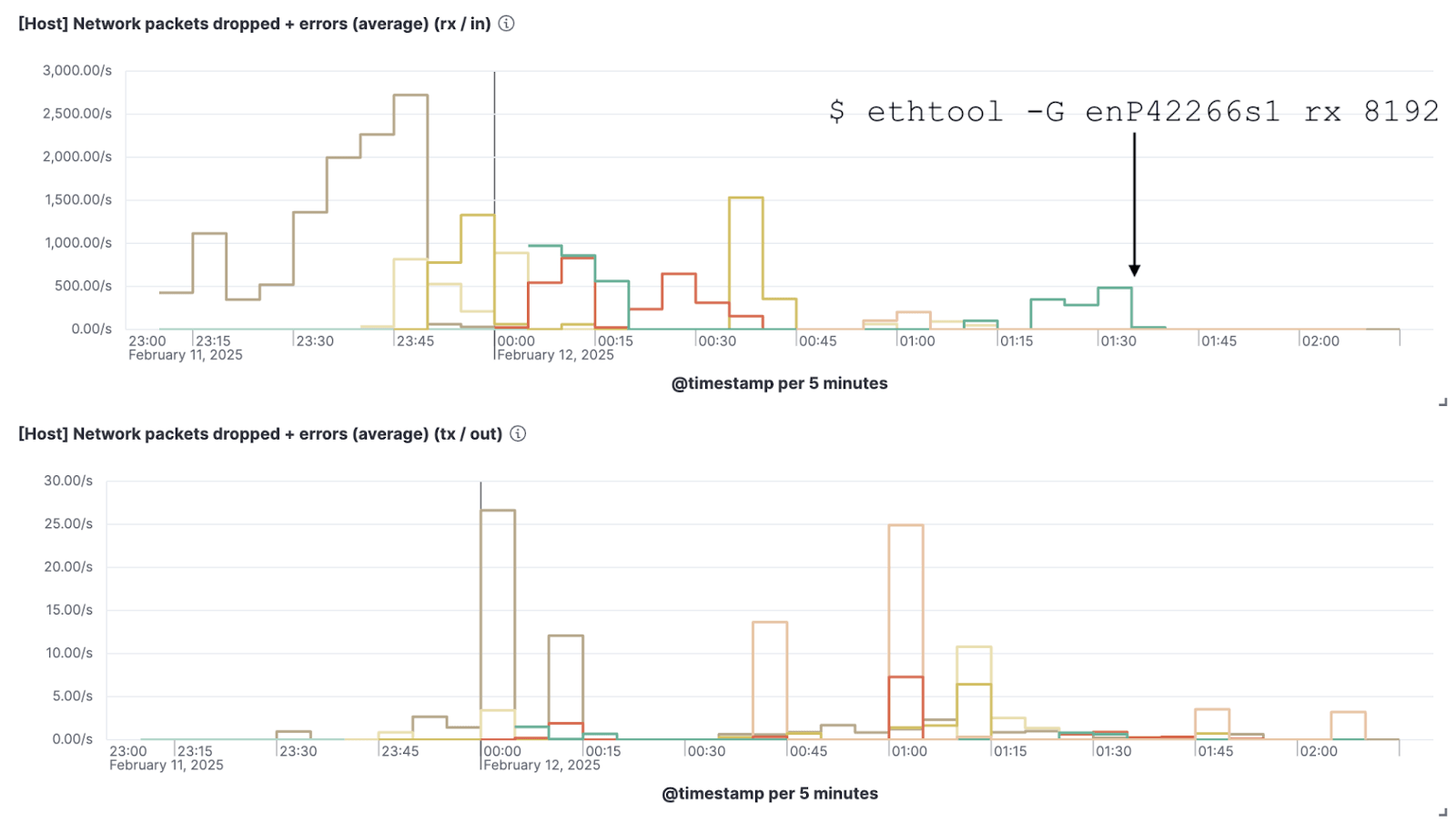 AKS Node Packet Loss after RX ring buffer change