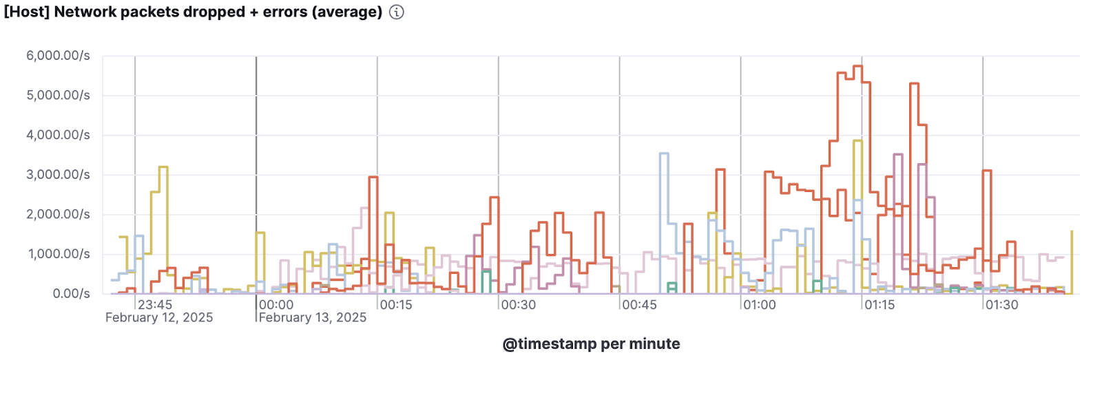 Node Packet Loss Before Tuning