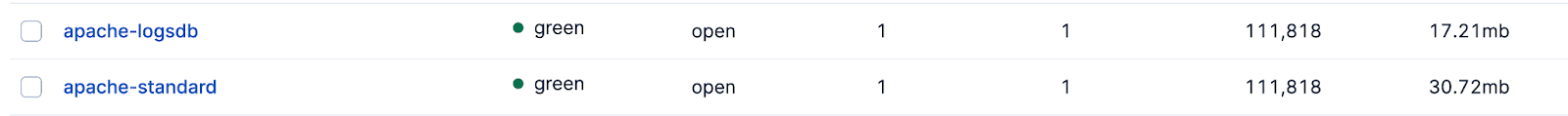 Kibana Index Management showing storage comparison between standard and LogsDB indices