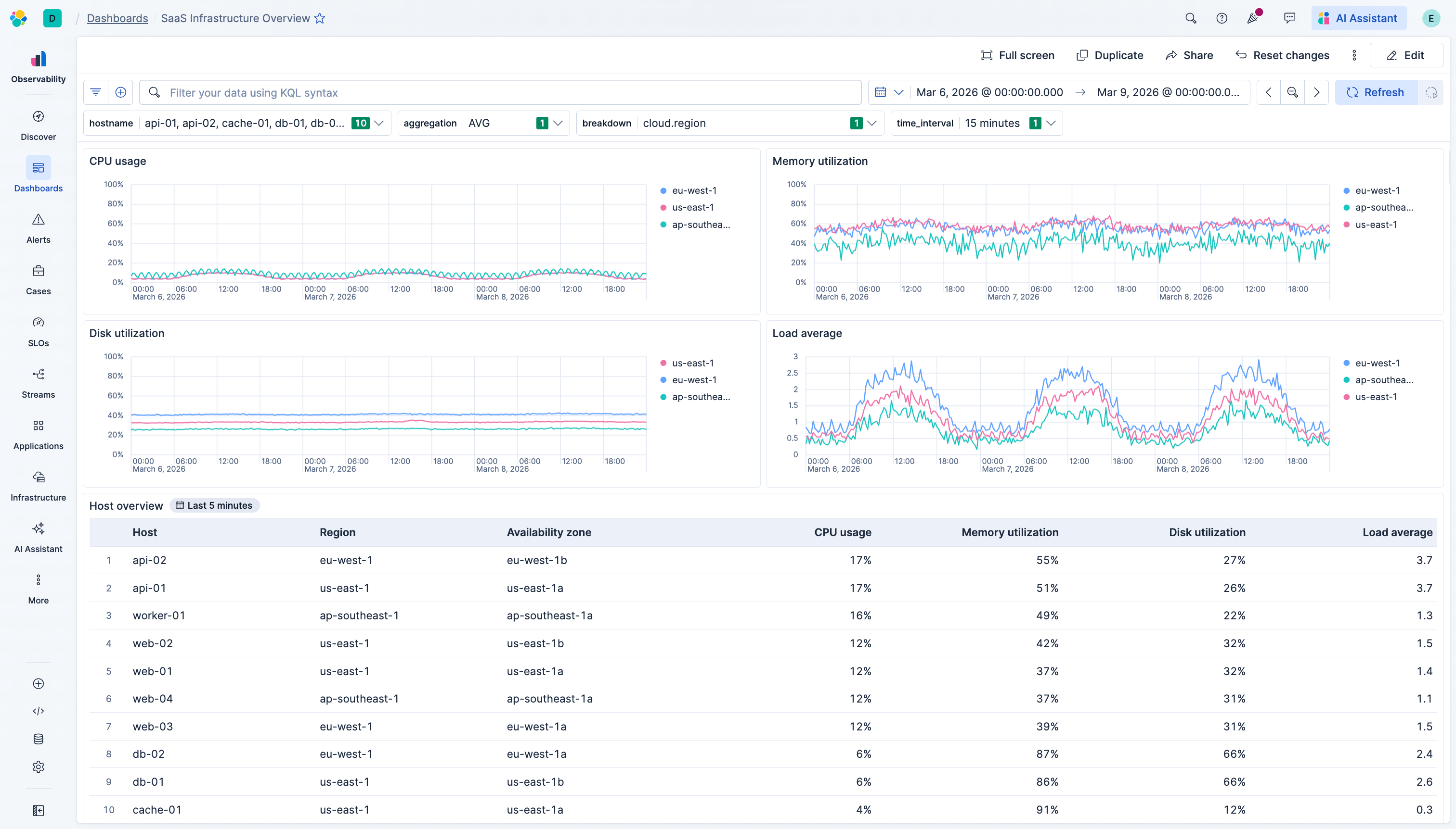 Default dashboard view showing healthy fleet metrics aggregated by region with ES|QL variable controls visible at the top