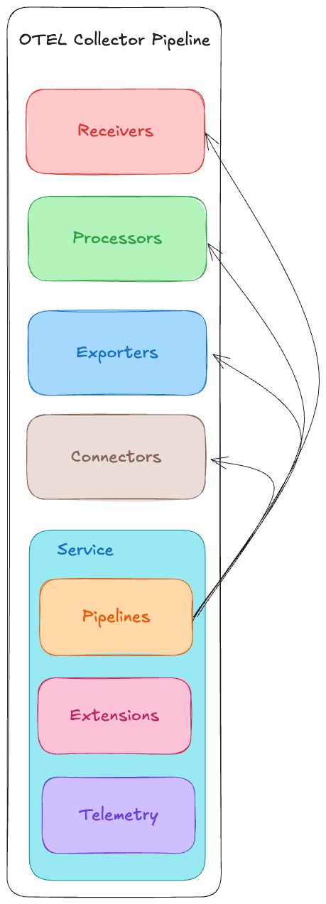 otel-config-schema