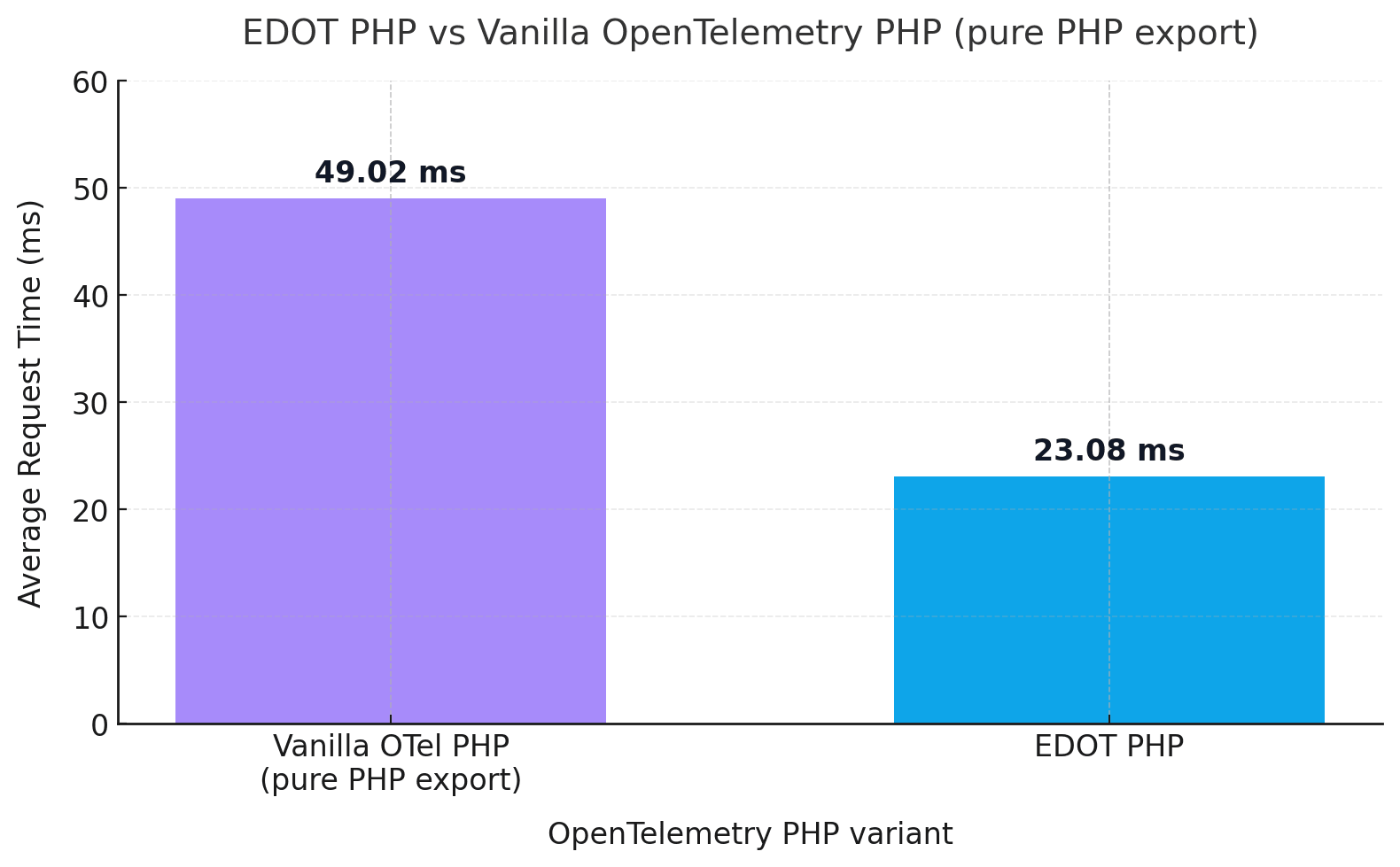 Performance comparision