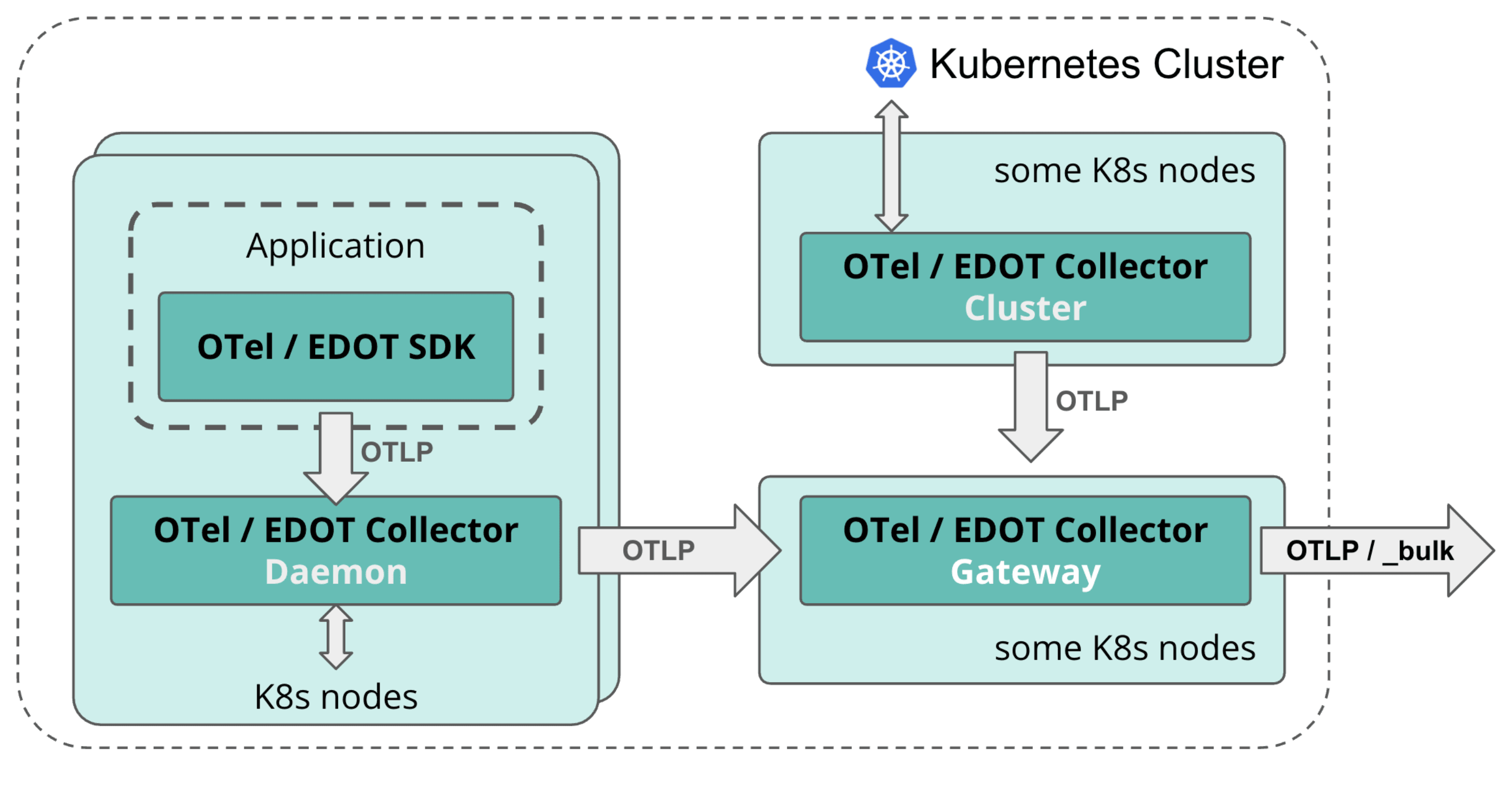 EDOT reference Architecure in K8s