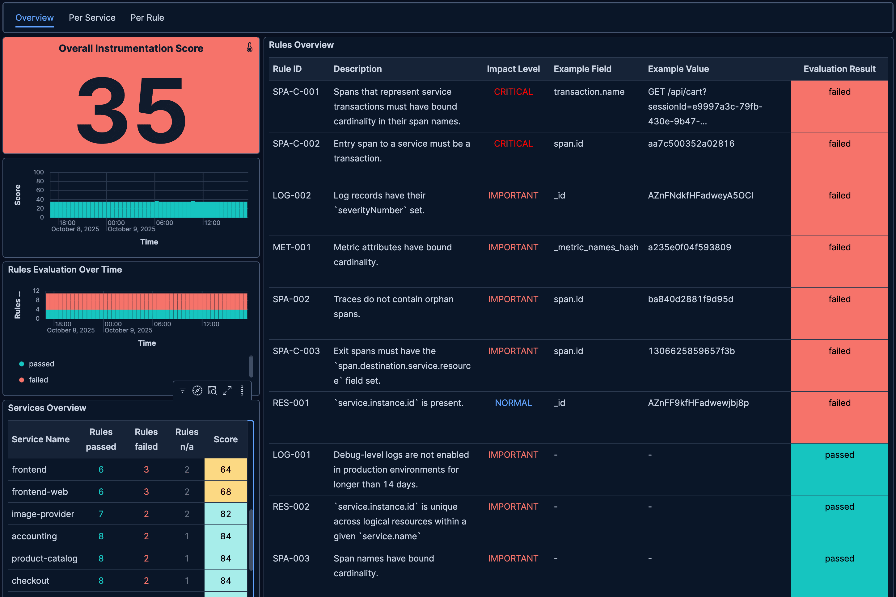 Dashboard Overview