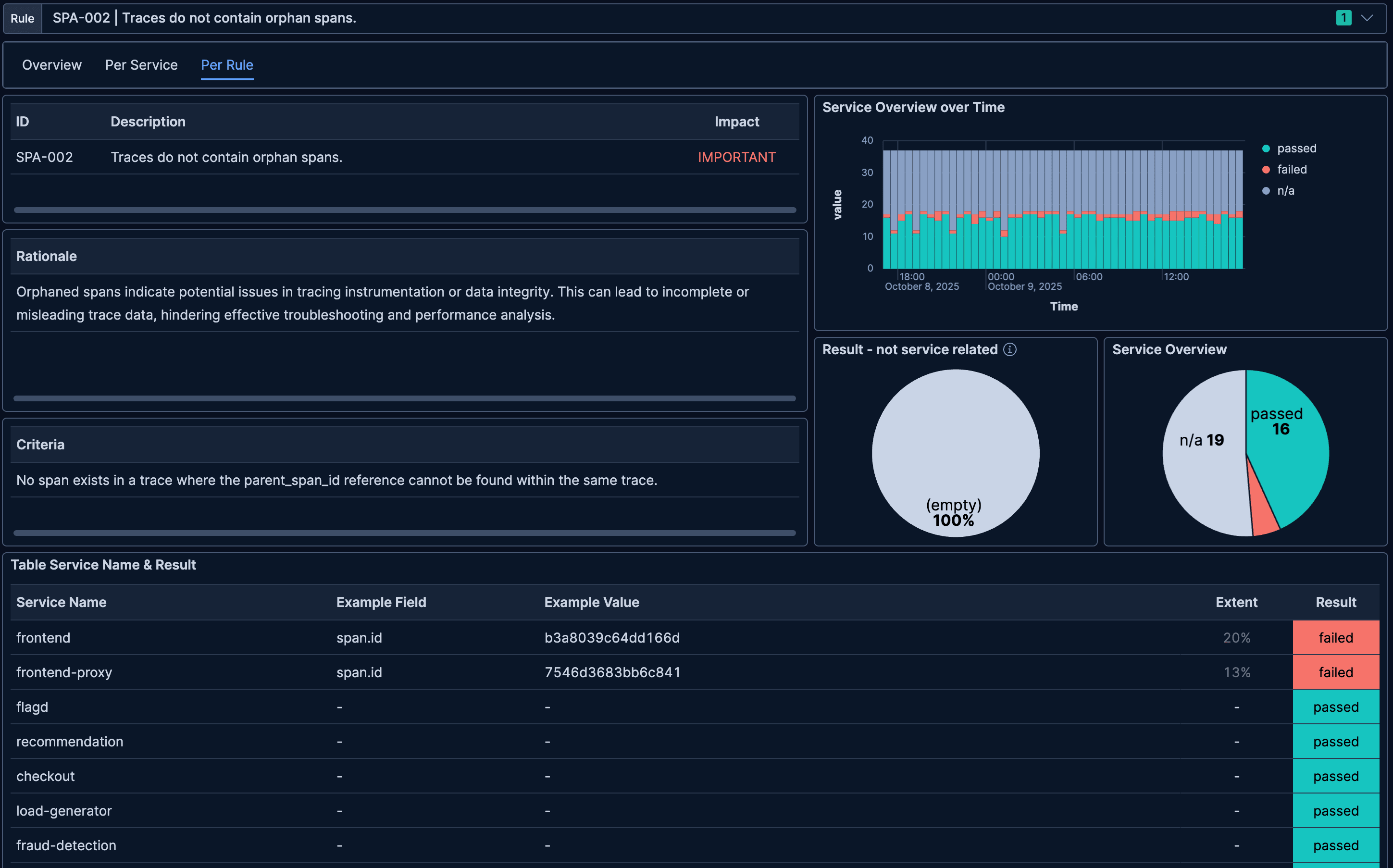 Dashboard Overview