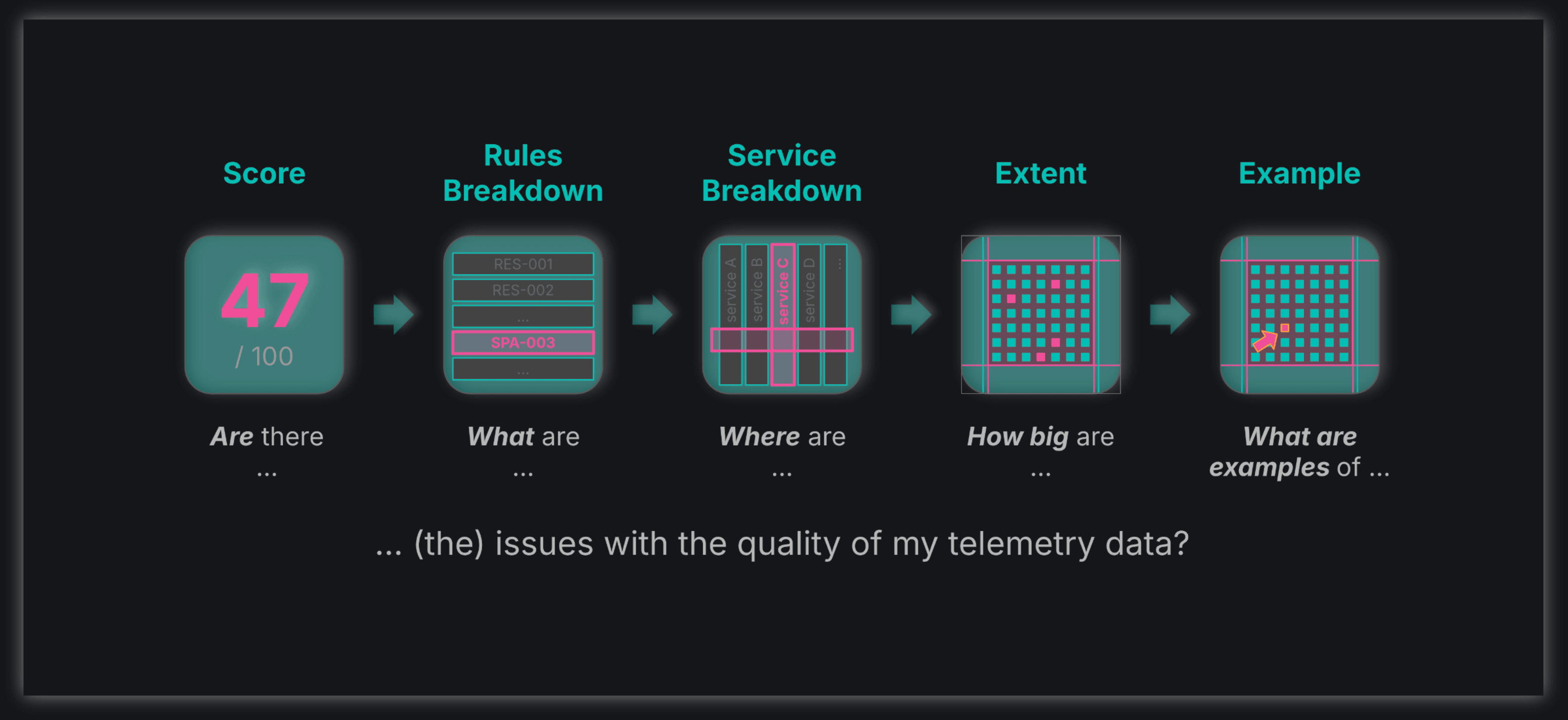 Instrumentation Score Drill-down