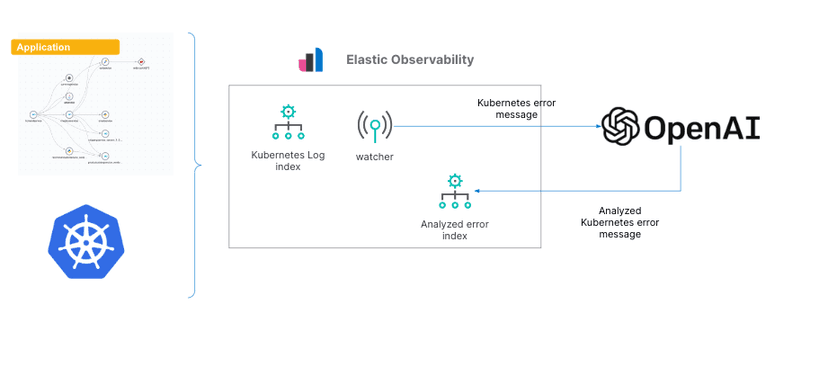 Gain insights into Kubernetes errors with Elastic Observability logs and OpenAI