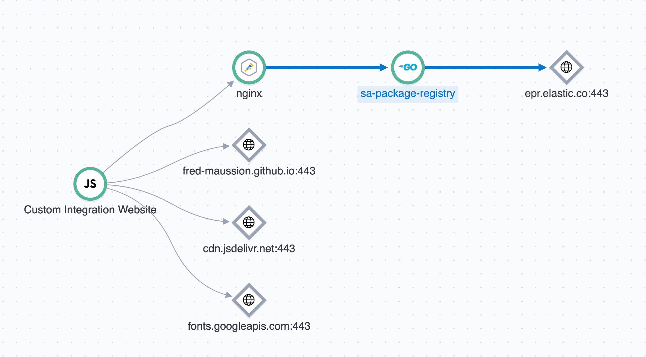 A Practical Guide to end-to-end distributed tracing for Nginx with OpenTelemetry in Elastic