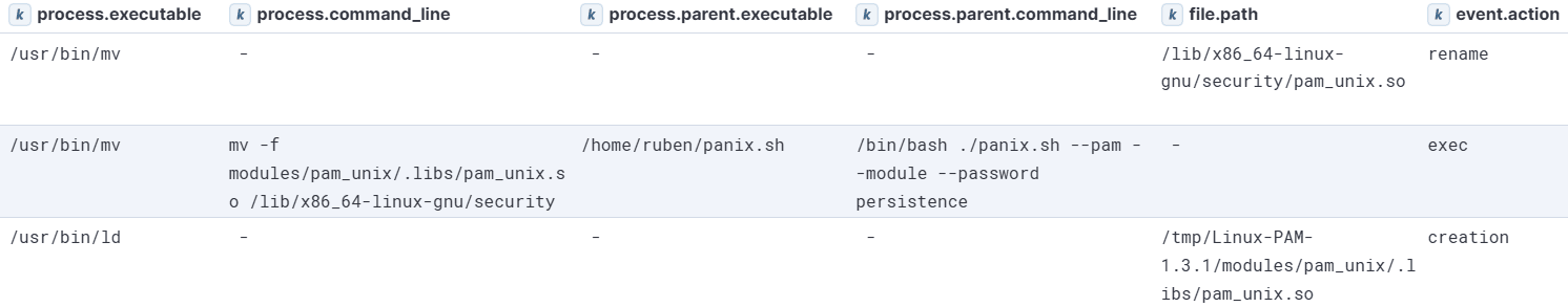 PANIX Malicious PAM module execution visualized in Kibana - part 2
