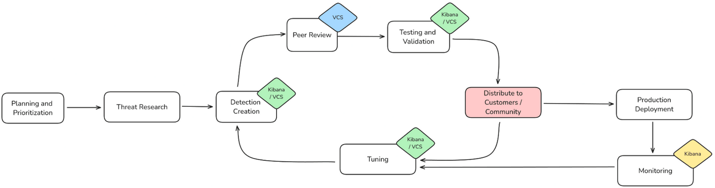 DaC Baseline Workflow