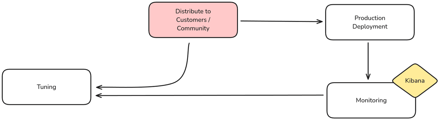 Tuning Production Deployment Workflow
