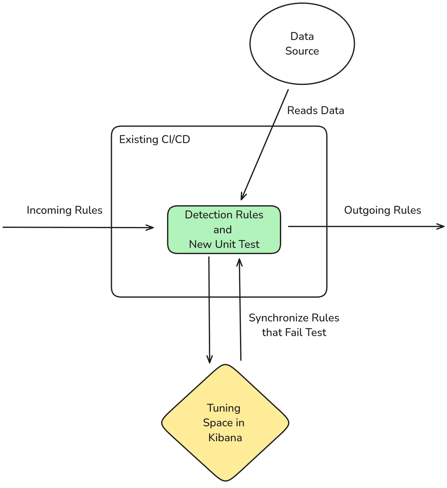 Testing and Tuning via Data Source Input Workflow